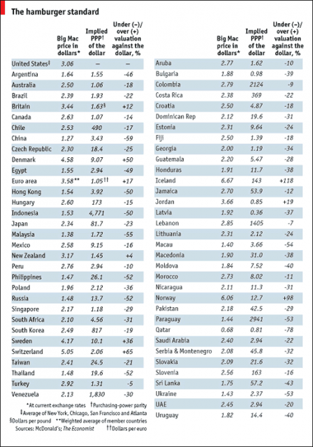 Big Mac Index 2005 Big Mac Index 2005