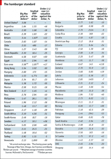 Big Mac Index 2005