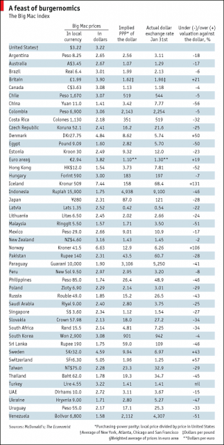 Big Mac Index 2007 Big Mac Index 2007