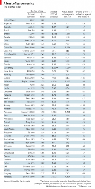 Big Mac Index 2007