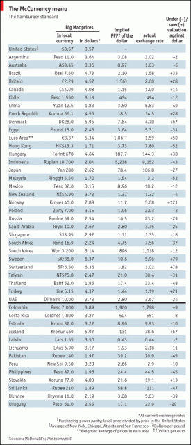 Big Mac Index 2008