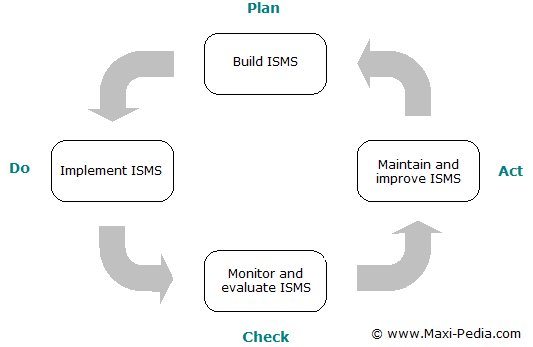 PDCA Plan Do Check Act cycle