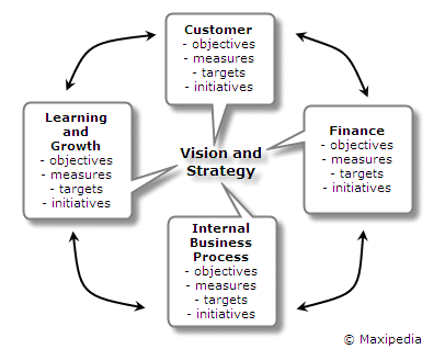 scorecard balanced strategic framework bsc employee khun perspectives satisfaction
