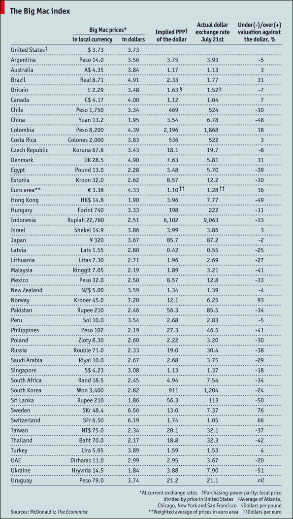 Big Mac index 2010