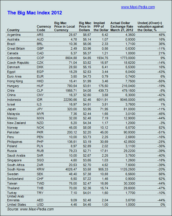 Big Mac index 2012