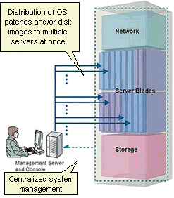 Blade server advantages disadvantages