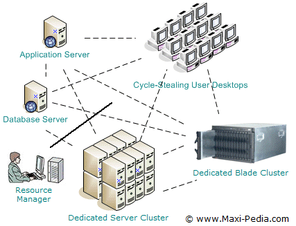 Distributed computing