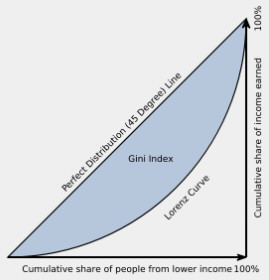 Gini Coefficient