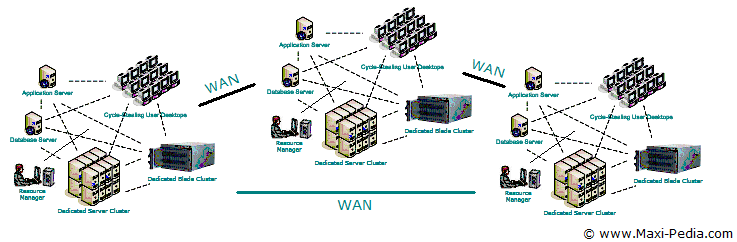 Grid computing