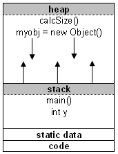 Heap and stack - what is it?