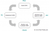 ISO 27001 PDCA Plan Do Check Act cycle