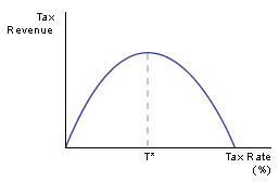 Laffer Curve