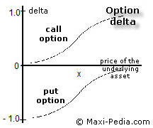 Option delta values for call and put option