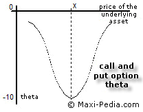 Option theta