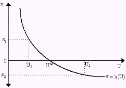 Phillips Curve