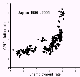 Phillips Curve Japan