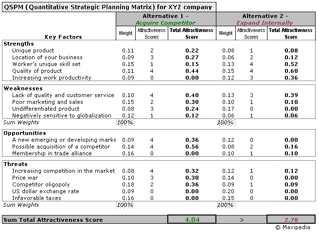 QSPM Quantitative Strategic Planning Matrix example