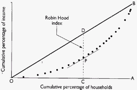 Robin Hood index