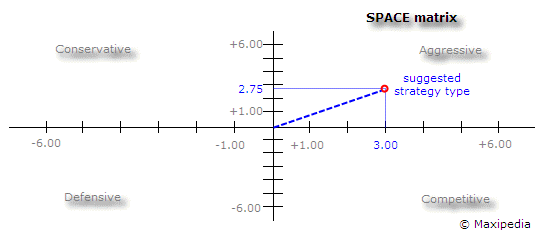 SPACE matrix strategic management tool example