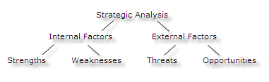 Matriz de análise SWOT