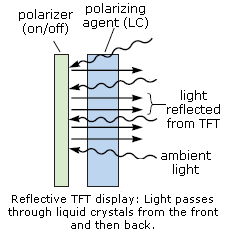 TFT monitor reflective