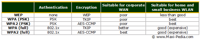 WPA Wi-Fi Protected Access and WPA2 comparison to WEP