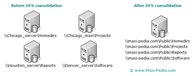 What is DFS Distributed File System