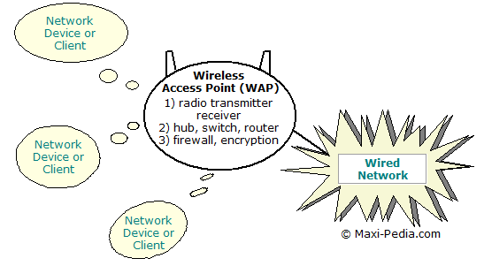Wireless Access Point (WAP)