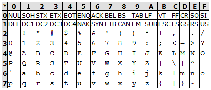 Hexadecimal Character Chart